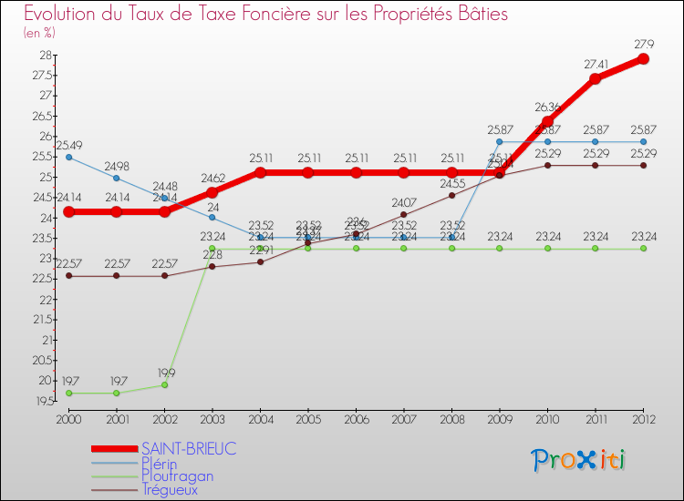 Evolution du taux de la taxe foncière sur le bati pour SAINT-BRIEUC et les communes proches de 2000 à 2012 Comparaison des taux de taxe foncière sur le bati pour SAINT-BRIEUC et les communes voisines de 2000 à 2012
