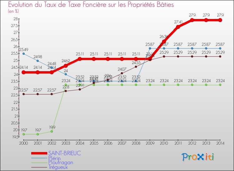 Evolution du taux de la taxe foncière sur le bati pour SAINT-BRIEUC et les communes proches de 2000 à 2014 Comparaison des taux de taxe foncière sur le bati pour SAINT-BRIEUC et les communes voisines de 2000 à 2014