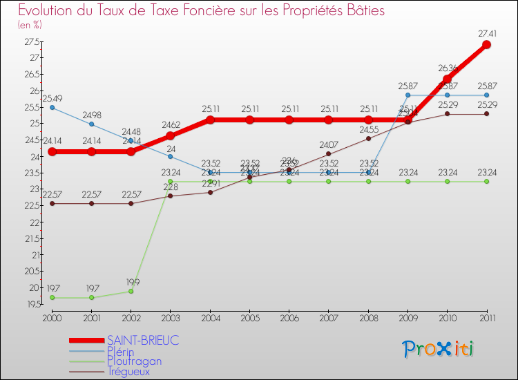 Evolution du taux de la taxe foncière sur le bati pour SAINT-BRIEUC et les communes proches Comparaison des taux de taxe foncière sur le bati pour SAINT-BRIEUC et les communes voisines