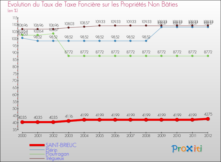 Evolution du taux de la taxe foncière sur les immeubles et terrains non batis pour SAINT-BRIEUC et les communes proches de 2000 à 2012 Comparaison des taux de la taxe foncière sur les immeubles et terrains non batis pour SAINT-BRIEUC et les communes voisines de 2000 à 2012