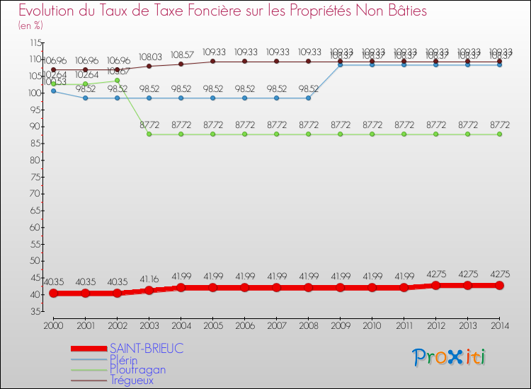 Evolution du taux de la taxe foncière sur les immeubles et terrains non batis pour SAINT-BRIEUC et les communes proches de 2000 à 2014 Comparaison des taux de la taxe foncière sur les immeubles et terrains non batis pour SAINT-BRIEUC et les communes voisines de 2000 à 2014