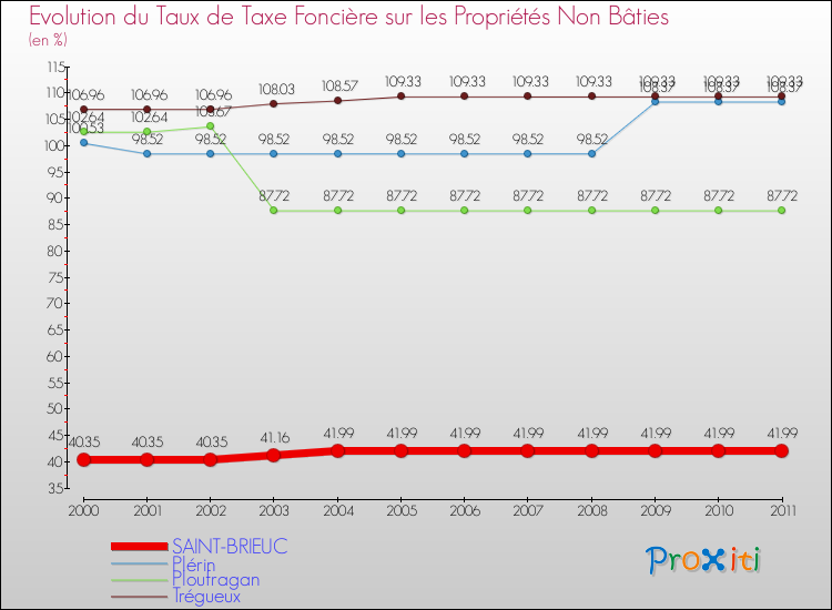 Evolution du taux de la taxe foncière sur les immeubles et terrains non batis pour SAINT-BRIEUC et les communes proches Comparaison des taux de la taxe foncière sur les immeubles et terrains non batis pour SAINT-BRIEUC et les communes voisines
