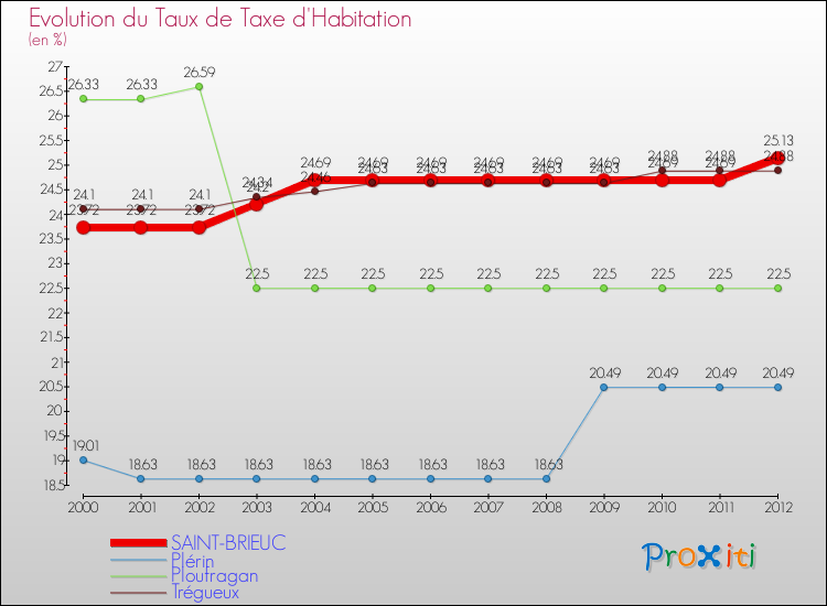 Evolution du taux de la taxe d'habitation pour SAINT-BRIEUC et les communes proches Comparaison des taux de la taxe d'habitation pour SAINT-BRIEUC et les communes voisines