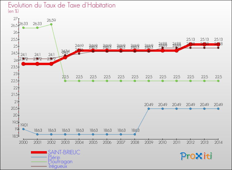 Evolution du taux de la taxe d'habitation pour SAINT-BRIEUC et les communes proches de 2000 à 2014 Comparaison des taux de la taxe d'habitation pour SAINT-BRIEUC et les communes voisines de 2000 à 2014
