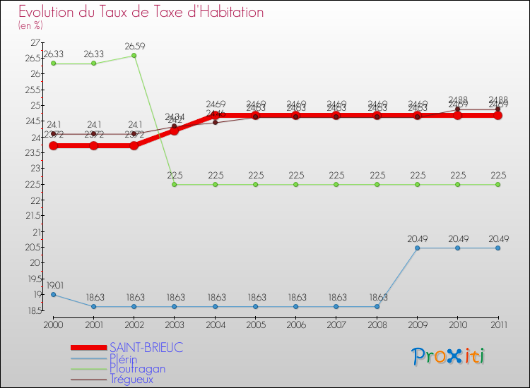 Evolution du taux de la taxe d'habitation pour SAINT-BRIEUC et les communes proches Comparaison des taux de la taxe d'habitation pour SAINT-BRIEUC et les communes voisines