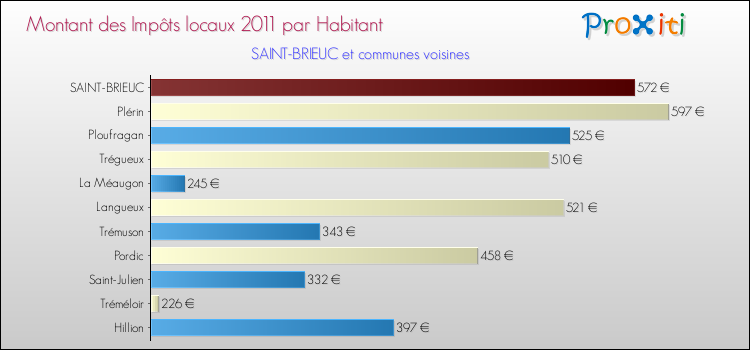 Montant des impôts locaux par Habitant pour SAINT-BRIEUC et les communes proches Comparaison des impôts locaux par habitant pour SAINT-BRIEUC et les communes voisines