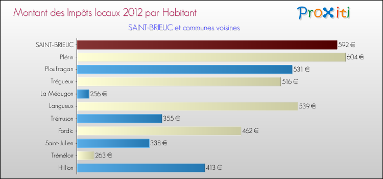Montant des impôts locaux par Habitant pour SAINT-BRIEUC et les communes proches Comparaison des impôts locaux par habitant pour SAINT-BRIEUC et les communes voisines