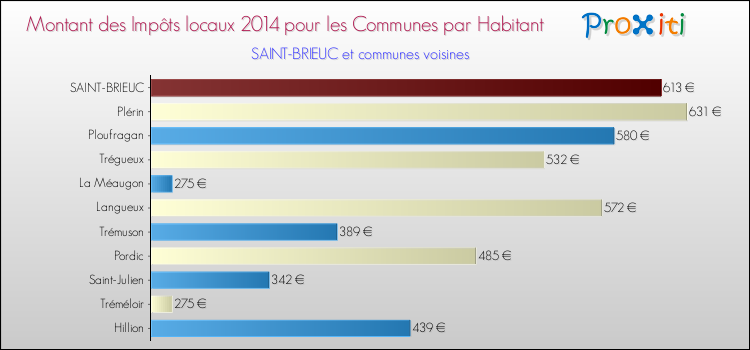 Montant des impôts locaux par Habitant pour SAINT-BRIEUC et les communes proches en 2014 Comparaison des impôts locaux par habitant pour SAINT-BRIEUC et les communes voisines en 2014