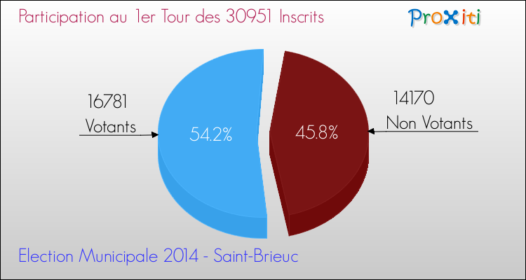 Participation au 1er Tour des Elections Municipales 2014 de la commune de Saint-Brieuc Elections Municipales 2014 - Participation au 1er Tour pour la commune de Saint-Brieuc