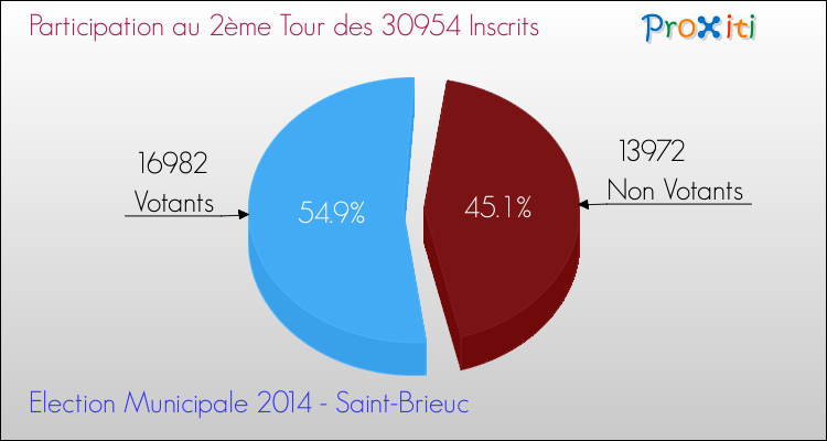Participation au 2ème Tour des Elections Municipales 2014 de la commune de Saint-Brieuc Elections Municipales 2014 - Participation au 2ème Tour pour la commune de Saint-Brieuc