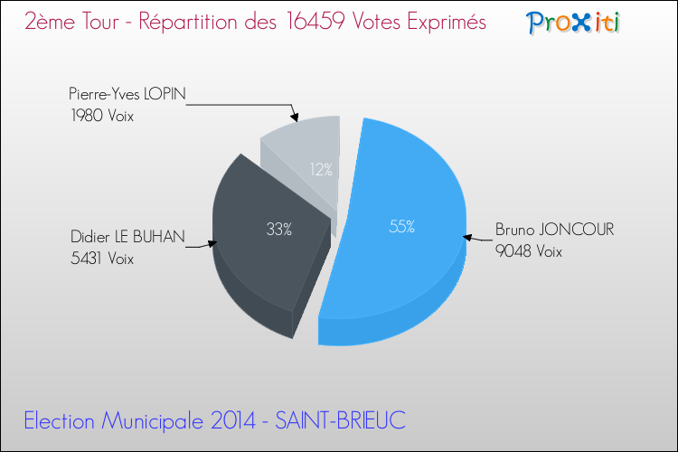 Répartition des votes exprimés au 2ème Tour des Elections Municipales 2014 de la commune de SAINT-BRIEUC Elections Municipales 2014 - Répartition des votes exprimés au 2ème Tour pour la commune de SAINT-BRIEUC