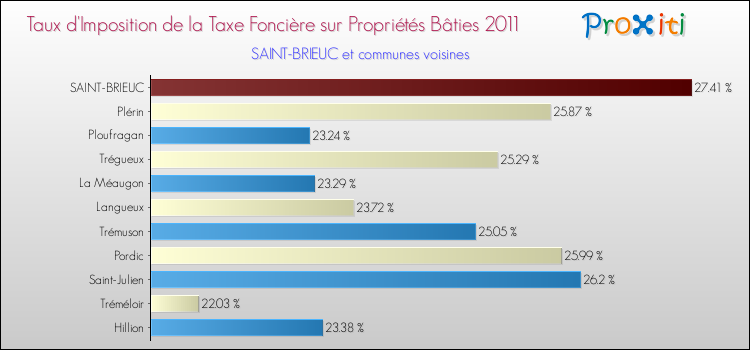 Taux d'imposition de la taxe foncière sur le bati 2011 pour SAINT-BRIEUC et les communes proches Comparaison des taux d'imposition de la taxe foncière sur le bati 2011 pour SAINT-BRIEUC et les communes voisines