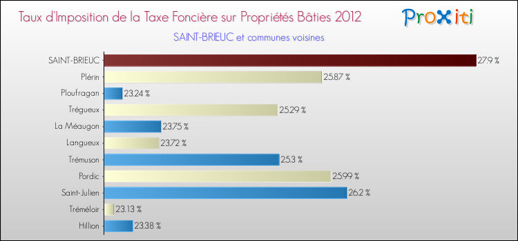 Taux d'imposition de la taxe foncière sur le bati 2012 pour SAINT-BRIEUC et les communes proches Comparaison des taux d'imposition de la taxe foncière sur le bati 2012 pour SAINT-BRIEUC et les communes voisines