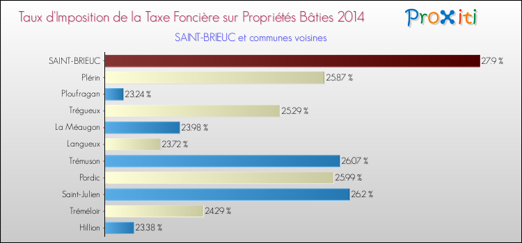 Comparaison des taux d'imposition de la taxe foncière sur le bati 2014 pour SAINT-BRIEUC et les communes voisines