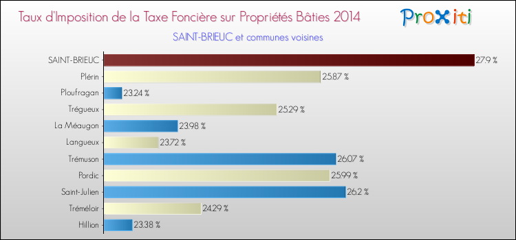 Taux d'imposition de la taxe foncière sur le bati 2014 pour SAINT-BRIEUC et les communes proches Comparaison des taux d'imposition de la taxe foncière sur le bati 2014 pour SAINT-BRIEUC et les communes voisines