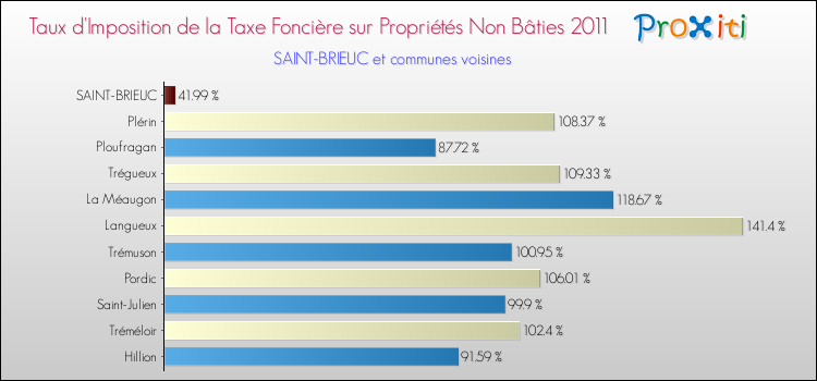 Taux d'imposition de la taxe foncière sur les immeubles et terrains non batis 2011 pour SAINT-BRIEUC et les communes proches Comparaison des taux d'imposition de la taxe foncière sur les immeubles et terrains non batis 2011 pour SAINT-BRIEUC et les communes voisines