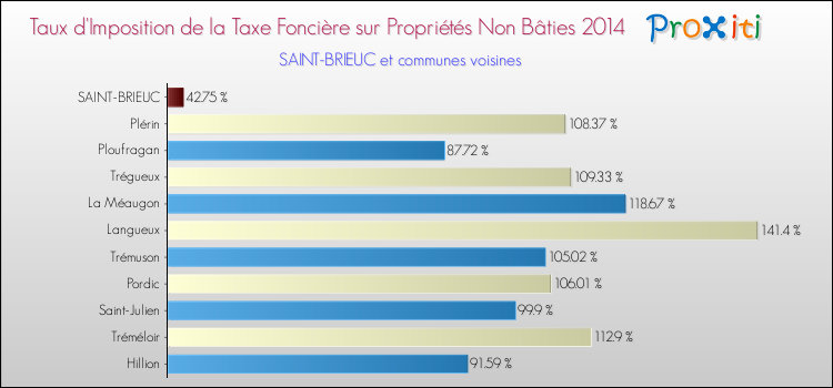 Comparaison des taux d'imposition de la taxe foncière sur les immeubles et terrains non batis 2014 pour SAINT-BRIEUC et les communes voisines
