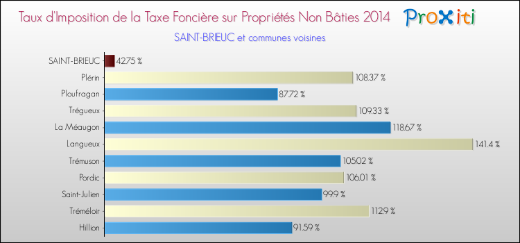 Taux d'imposition de la taxe foncière sur les immeubles et terrains non batis 2014 pour SAINT-BRIEUC et les communes proches Comparaison des taux d'imposition de la taxe foncière sur les immeubles et terrains non batis 2014 pour SAINT-BRIEUC et les communes voisines