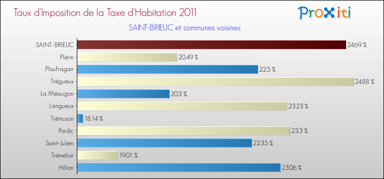Taux d'imposition de la taxe d'habitation 2011 pour SAINT-BRIEUC et les communes proches Comparaison des taux d'imposition de la taxe d'habitation 2011 pour SAINT-BRIEUC et les communes voisines