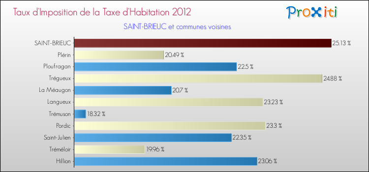 Taux d'imposition de la taxe d'habitation 2012 pour SAINT-BRIEUC et les communes proches Comparaison des taux d'imposition de la taxe d'habitation 2012 pour SAINT-BRIEUC et les communes voisines