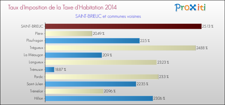 Comparaison des taux d'imposition de la taxe d'habitation 2014 pour SAINT-BRIEUC et les communes voisines