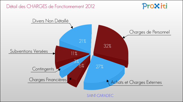 Décomposition des Charges de Fonctionnement 2012 de la commune de SAINT-CARADEC Charges de Fonctionnement 2012 pour la commune de SAINT-CARADEC