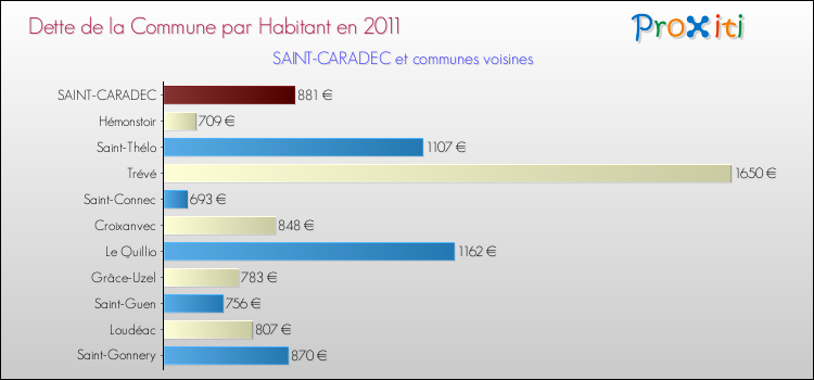 Dette par habitant de la commune en 2011 pour SAINT-CARADEC et les communes proches Comparaison de la dette par habitant de la commune en 2011 pour SAINT-CARADEC et les communes voisines