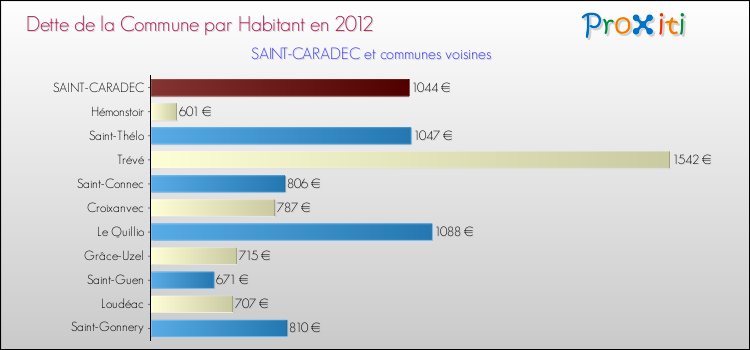 Dette par habitant de la commune en 2012 pour SAINT-CARADEC et les communes proches Comparaison de la dette par habitant de la commune en 2012 pour SAINT-CARADEC et les communes voisines