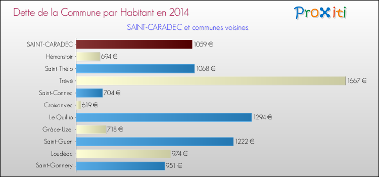 Dette par habitant de la commune en 2014 pour SAINT-CARADEC et les communes proches Comparaison de la dette par habitant de la commune en 2014 pour SAINT-CARADEC et les communes voisines
