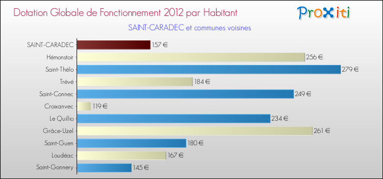 Montant des dotations globales de fonctionnement DGF par Habitant pour SAINT-CARADEC et les communes proches Comparaison des des dotations globales de fonctionnement DGF par habitant pour SAINT-CARADEC et les communes voisines