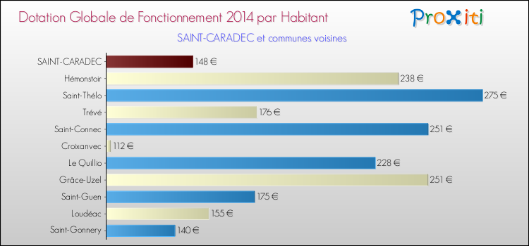 Montant des dotations globales de fonctionnement DGF par Habitant pour SAINT-CARADEC et les communes proches en 2014. Comparaison des des dotations globales de fonctionnement DGF par habitant pour SAINT-CARADEC et les communes voisines en 2014.