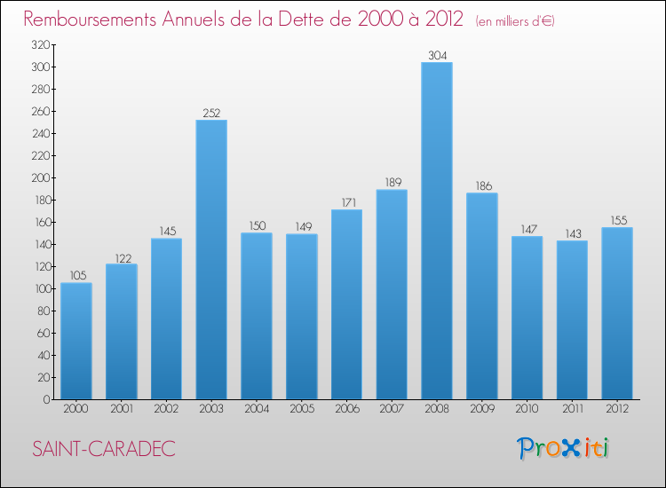 Evolution de l'annuité de la dette pour la commune de SAINT-CARADEC de 2000 à 2012 Annuités de la dette pour SAINT-CARADEC de 2000 à 2012