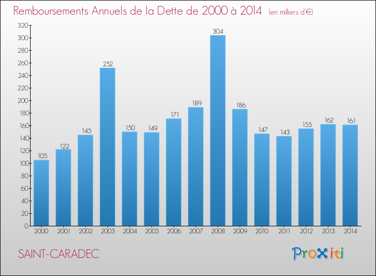 Evolution de l'annuité de la dette pour la commune de SAINT-CARADEC de 2000 à 2014 Annuités de la dette pour SAINT-CARADEC de 2000 à 2014