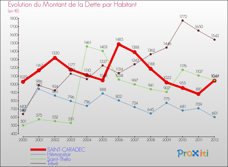 Evolution de la dette par habitant pour la commune de SAINT-CARADEC et les communes proches de 2000 à 2012 Comparaison de la dette par habitant pour SAINT-CARADEC et les communes voisines de 2000 à 2012