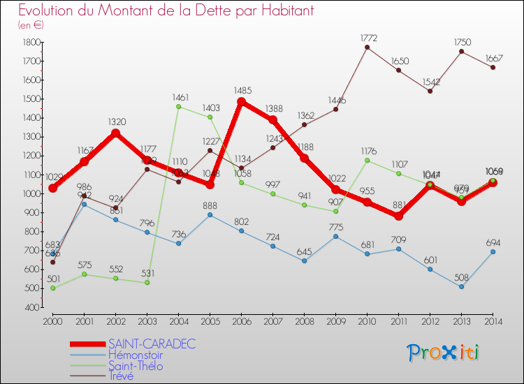 Evolution de la dette par habitant pour la commune de SAINT-CARADEC et les communes proches de 2000 à 2014 Comparaison de la dette par habitant pour SAINT-CARADEC et les communes voisines de 2000 à 2014