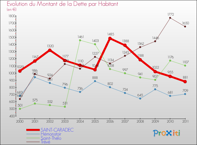 Evolution de la dette par habitant pour la commune de SAINT-CARADEC et les communes proches Comparaison de la dette par habitant pour SAINT-CARADEC et les communes voisines