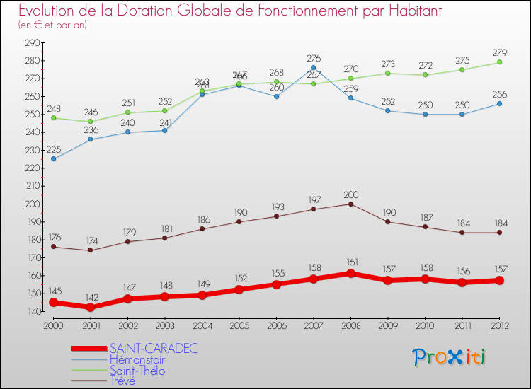 Evolution et montant de la dotation globale de fonctionnement par Habitant pour SAINT-CARADEC et les communes proches Comparaison des dotations globales de fonctionnement par habitant pour SAINT-CARADEC et les communes voisines