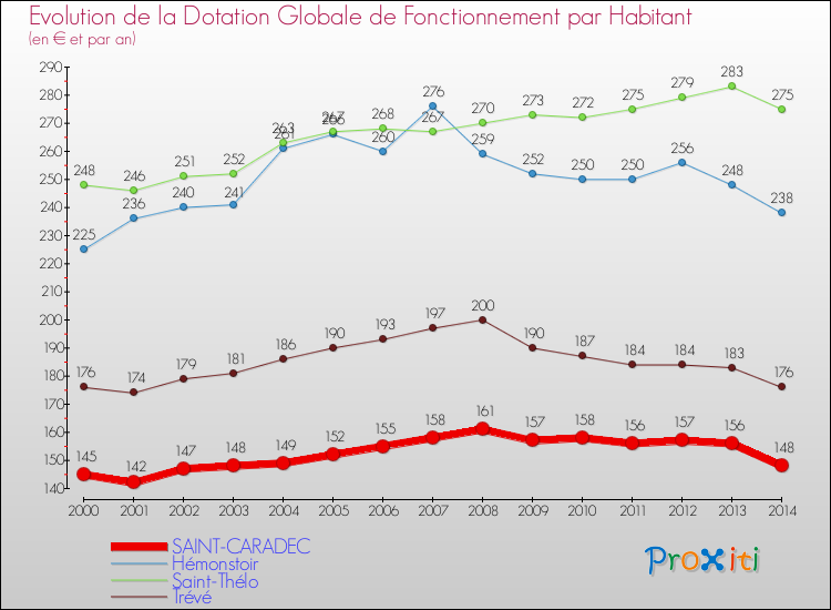 Evolution et montant de la dotation globale de fonctionnement par Habitant pour SAINT-CARADEC et les communes proches de 2000 à 2014. Comparaison des dotations globales de fonctionnement par habitant pour SAINT-CARADEC et les communes voisines de 2000 à 2014.