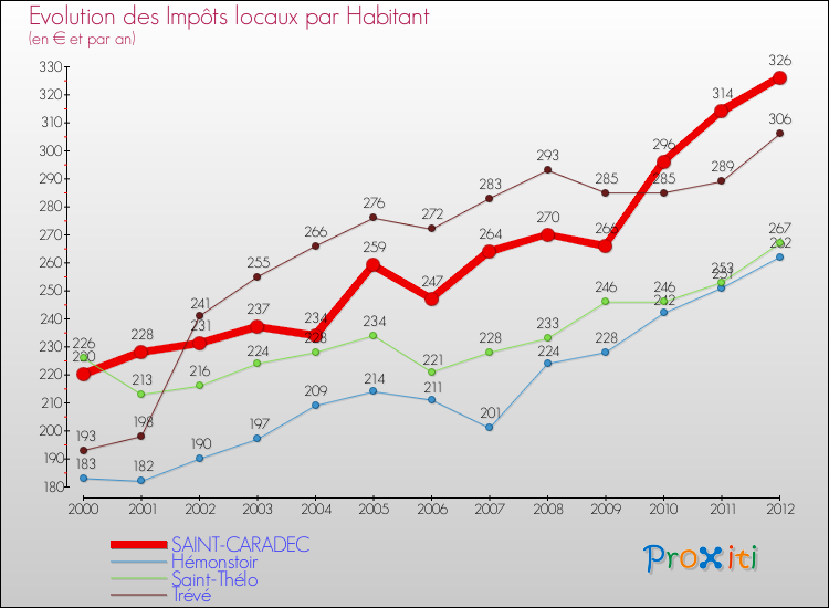 Evolution et montant des impôts locaux par Habitant pour SAINT-CARADEC et les communes proches Comparaison des impôts locaux par habitant pour SAINT-CARADEC et les communes voisines