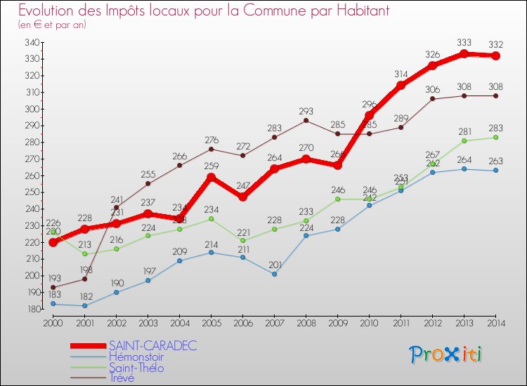 Evolution et montant des impôts locaux par Habitant pour SAINT-CARADEC et les communes proches de 2000 à 2014 Comparaison des impôts locaux par habitant pour SAINT-CARADEC et les communes voisines de 2000 à 2014