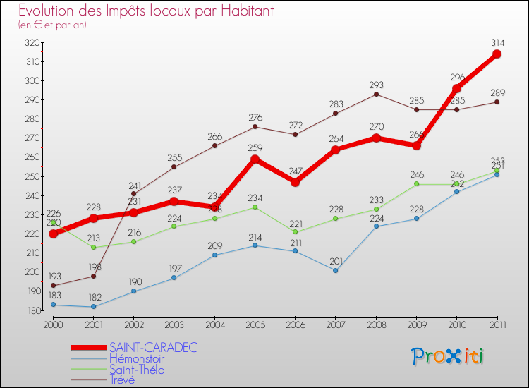 Evolution et montant des impôts locaux par Habitant pour SAINT-CARADEC et les communes proches Comparaison des impôts locaux par habitant pour SAINT-CARADEC et les communes voisines