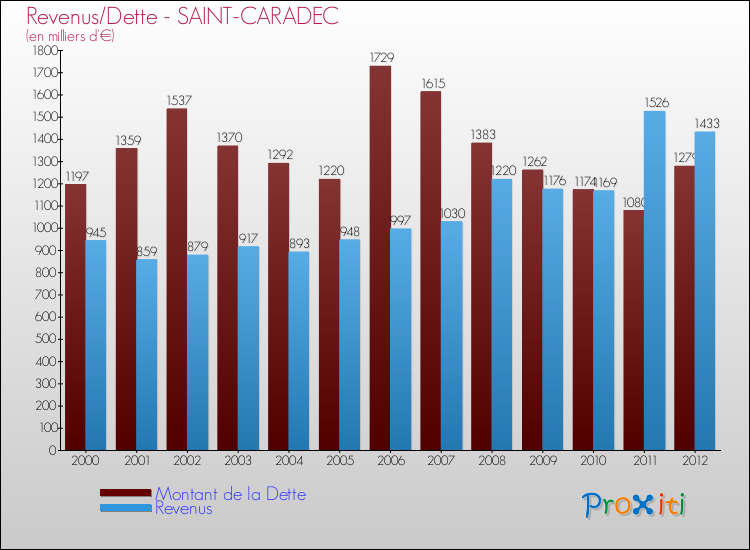 Evolution comparée de la dette et des revenus pour la commune de SAINT-CARADEC de 2000 à 2012 Comparaison de la dette et des revenus pour SAINT-CARADEC de 2000 à 2012