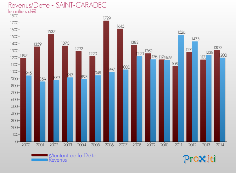 Evolution comparée de la dette et des revenus pour la commune de SAINT-CARADEC de 2000 à 2014 Comparaison de la dette et des revenus pour SAINT-CARADEC de 2000 à 2014