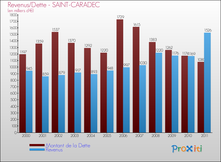 Evolution comparée de la dette et des revenus pour la commune de SAINT-CARADEC de 2000 à 2011 Comparaison de la dette et des revenus pour SAINT-CARADEC de 2000 à 2011