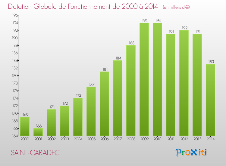 Evolution du montant de la Dotation Globale de Fonctionnement pour la commune de SAINT-CARADEC de 2000 à 2014 Evolution du montant de la Dotation Globale de Fonctionnement pour SAINT-CARADEC de 2000 à 2014