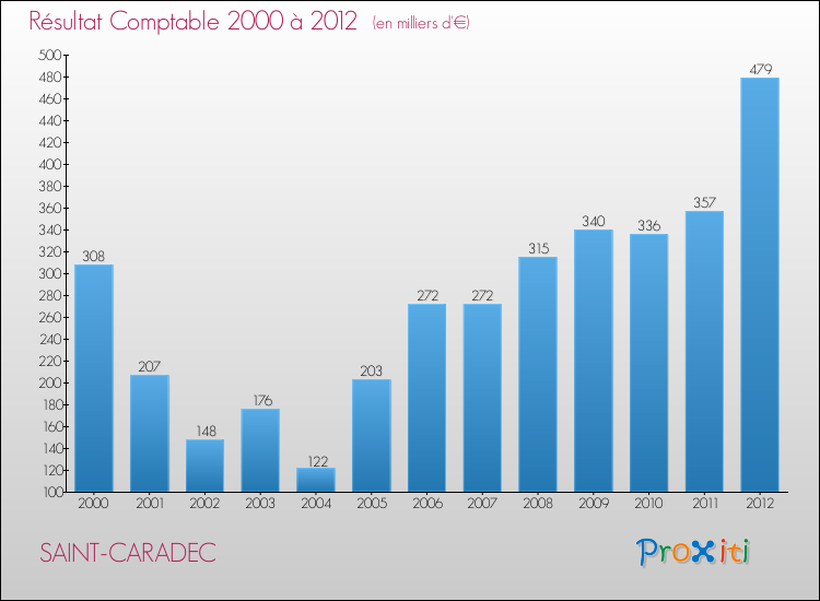 Evolution du résultat comptable pour la commune de SAINT-CARADEC de 2000 à 2012 Evolution du résultat comptable pour SAINT-CARADEC de 2000 à 2012