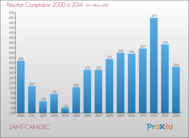 Evolution du résultat comptable pour la commune de SAINT-CARADEC de 2000 à 2014 Evolution du résultat comptable pour SAINT-CARADEC de 2000 à 2014