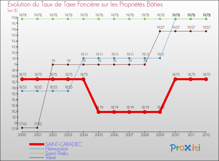 Evolution du taux de la taxe foncière sur le bati pour SAINT-CARADEC et les communes proches de 2000 à 2012 Comparaison des taux de taxe foncière sur le bati pour SAINT-CARADEC et les communes voisines de 2000 à 2012