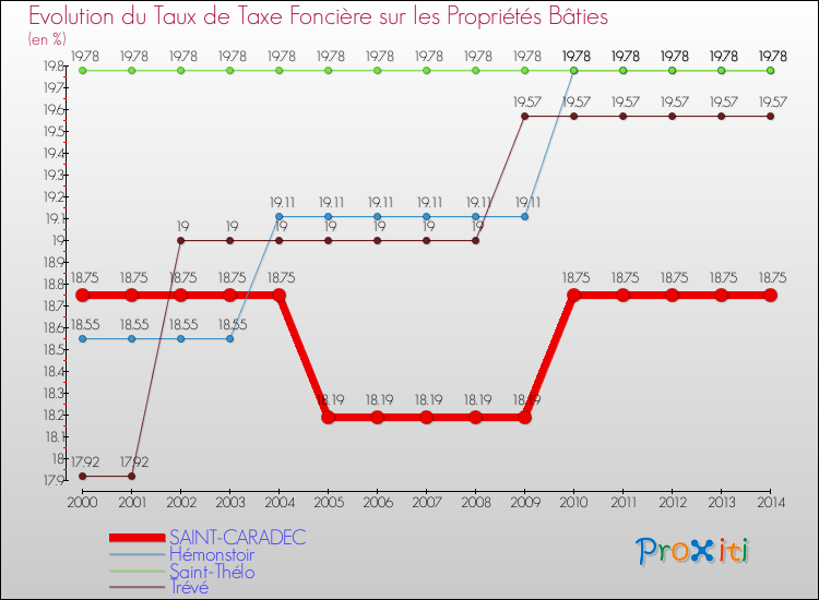 Evolution du taux de la taxe foncière sur le bati pour SAINT-CARADEC et les communes proches de 2000 à 2014 Comparaison des taux de taxe foncière sur le bati pour SAINT-CARADEC et les communes voisines de 2000 à 2014