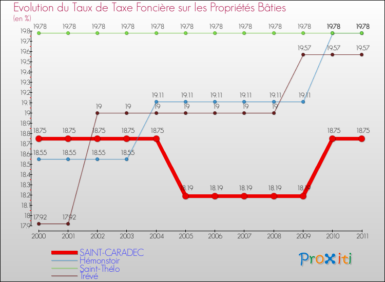 Evolution du taux de la taxe foncière sur le bati pour SAINT-CARADEC et les communes proches Comparaison des taux de taxe foncière sur le bati pour SAINT-CARADEC et les communes voisines